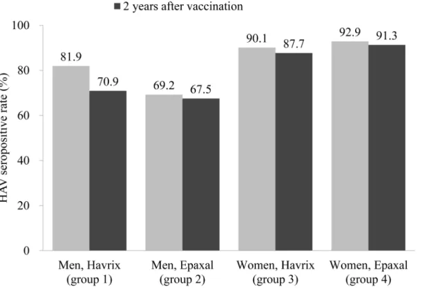 Fig 1. Change in the HAV seropositive rates from approximately 11 months to 2 years after vaccination