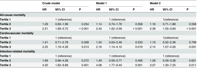 Table 2. Univariate and multivariate Cox regression analyses for all-cause, cardiovascular and infection-related mortality.