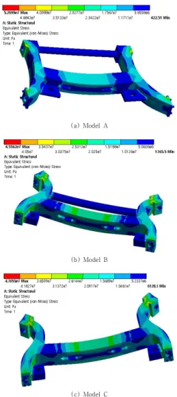 Fig.  6.  Equivalent  stress  at  models