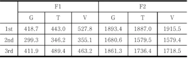 Table  2.  Changes  of  formant  in  diphthong  /ja/
