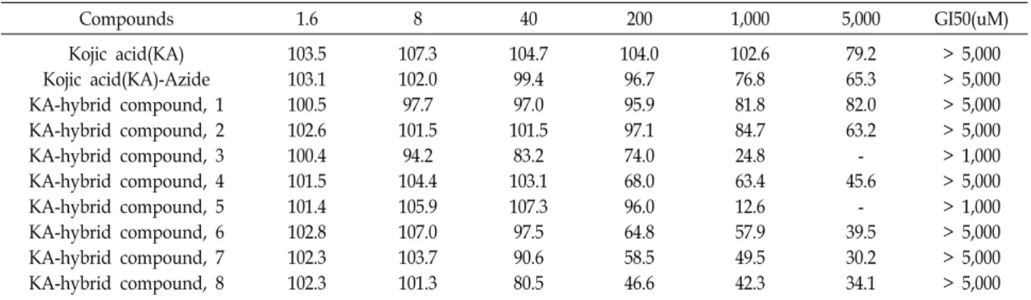 Table  1.  Cell  cytotoxicity  in  MRC5  cell Compounds  1.6  8  40  200  1,000  5,000  GI50(uM) Kojic  acid(KA) Kojic  acid(KA)-Azide KA-hybrid  compound,  1 KA-hybrid  compound,  2 KA-hybrid  compound,  3 KA-hybrid  compound,  4 KA-hybrid  compound,  5 K