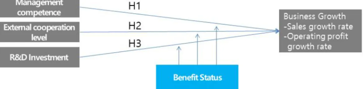 Fig.  1.  Corporate  Characteristics  and  Growth  Impact  and  Adjustment  Effect  Analysis  Model