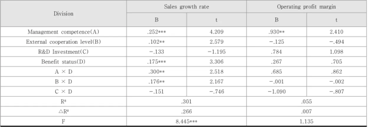 Table  6.  Growth  Factor  and  Benefit  Status  Results  of  the  Control  Effect  Analysis