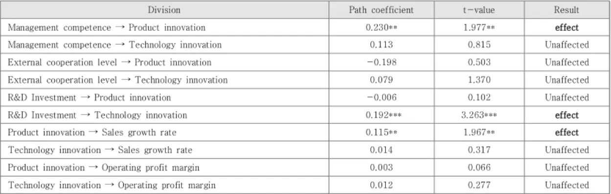 Table  8.  Analysis  of  Adjustment  Effect  by  PLS  Structural  Equation  Model  Analysis