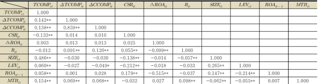 Table  3.  Compensation  Sensitivity  Analysis