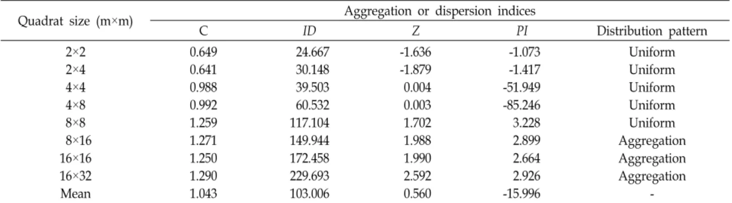 Table  2.  Changes  in  gathering  strength  of  Doellingeria  scabra  at  different  sampling  quadrat  sizes