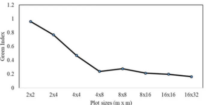 Fig.  2.  The  curves  of  patchiness  in  two  areas  of  Doellingeria  sca- sca-bra  using  values  of  Green  index.