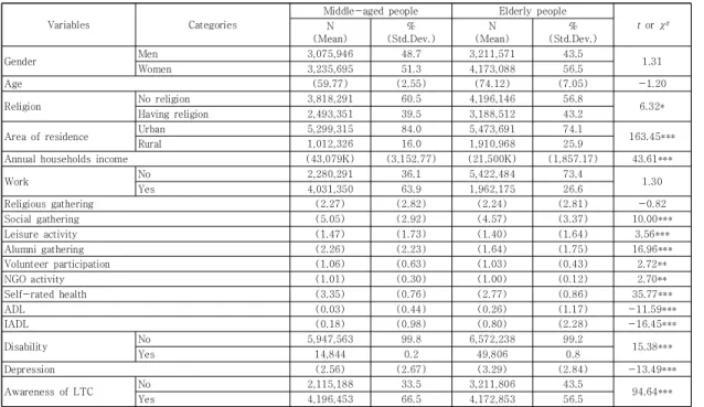 Table  1  shows  general  characteristics  of  the  respondents  according  to  the  age  group