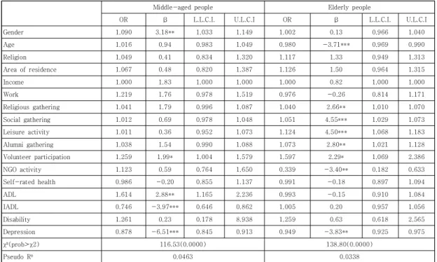 Table  2  shows  the  result  of  logistic  regression  analyses  of  factors  associated  with  the  awareness  of  the  LTCI