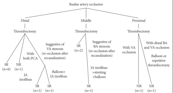 Fig. 1. Schematic diagram of treat- treat-ment modalities and grade of  recanali-zation according to the location of the  occluded vessel
