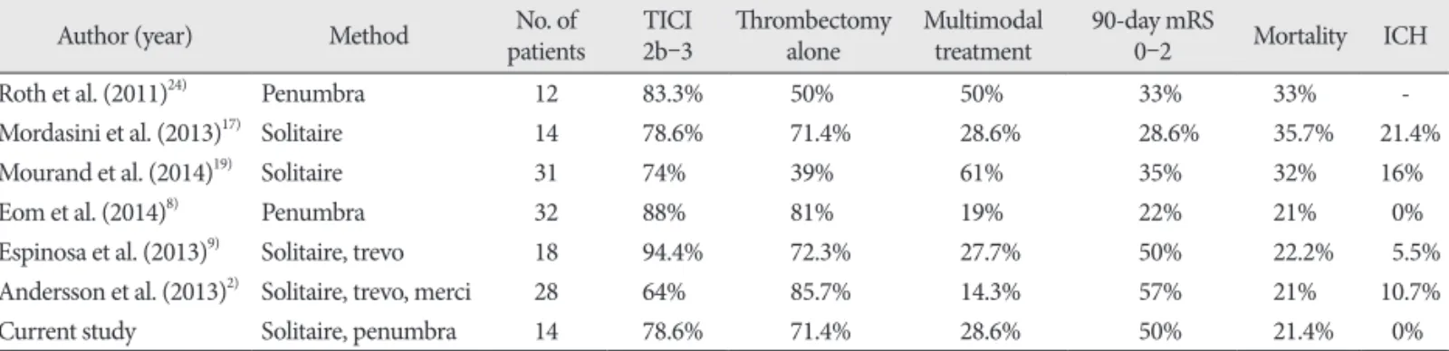 Table 3. Review of published data on recanalization and outcome of patients with AVBAO treated with thrombectomy alone and multimodal treatment