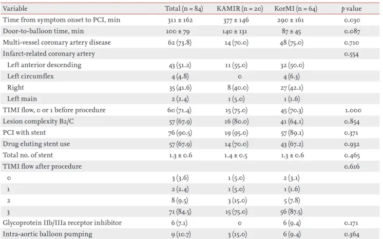 Table 3. In-hospital outcomes