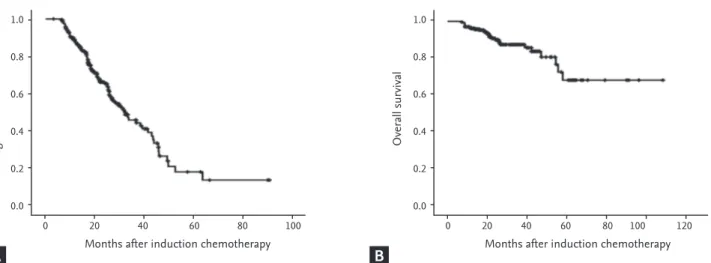 Figure 1. (A) Median progression-free survival was 31.93 months (range, 25.1 to 38.8), and (B) median overall survival was not  reached during the follow-up in patients treated with thalidomide induction chemotherapy and who underwent autologous  stem cell