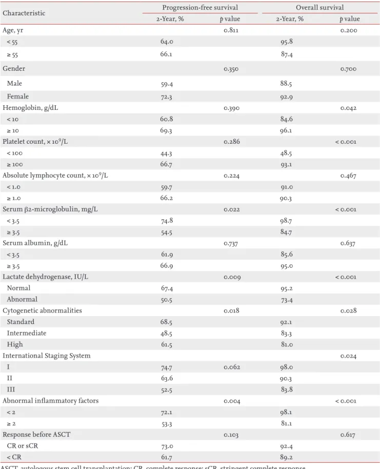 Table 2. Clinical and laboratory values associated with progression-free survival and overall survival in the univariate analysis