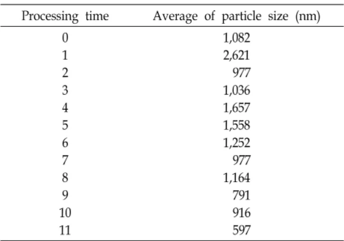 Table  1.  Average  particle  size  according  to  the  time  of  nano-  processing
