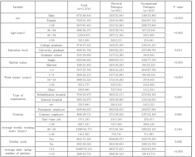 Table  1.  General  characteristics  of  the  participants