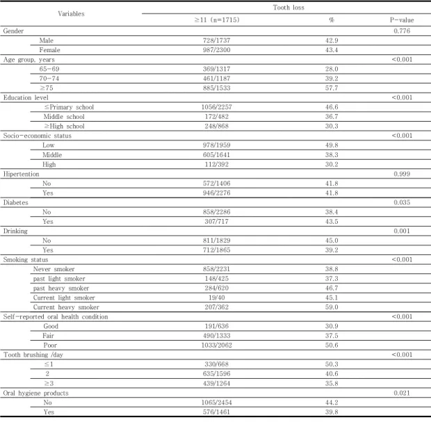Table  1.  Factors  related  by  Tooth  loss                                                                                                                                (n=4037)
