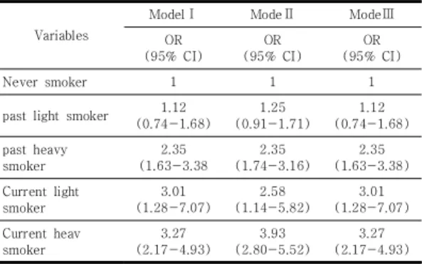 Table 2. Logistic regression analysis of Tooth loss by  Smoking  status 4.  고찰 우리나라 남성의 흡연율을 살펴보면 37.6%로OECD  회원국 중 가장 높은 것으로 나타나[10]