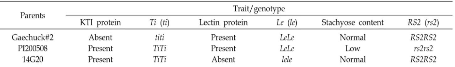 Table  1.  Genotype  for  Ti  (ti),  Le  (le),  and  RS2  (rs2)  alleles  of  parents  used  in  this  experiment