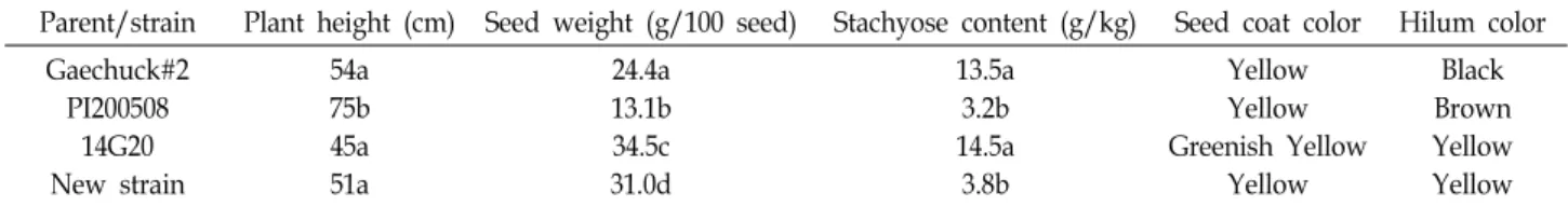Table  2.  Agronomic  traits  of  parents  and  new  strain  developed  in  this  experiment 