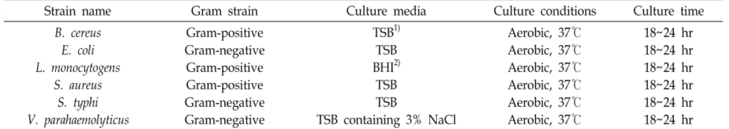 Fig.  1.  DPPH  free  radical  scavenging  activity  of  Chameaecyparis  obtuse  extracts