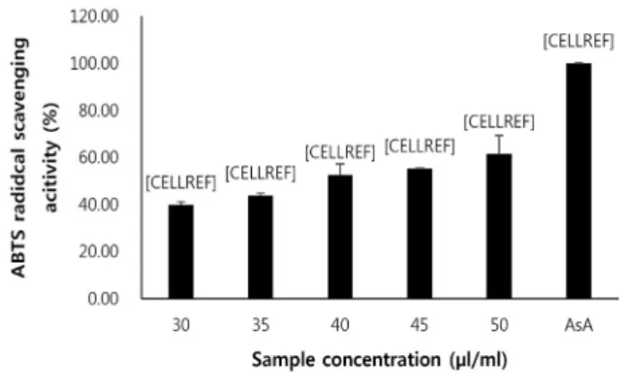 Fig.  3.  SOD-like  activity  of  Chameaecyparis  obtuse  extracts.  Results  are  mean  ±  S.D