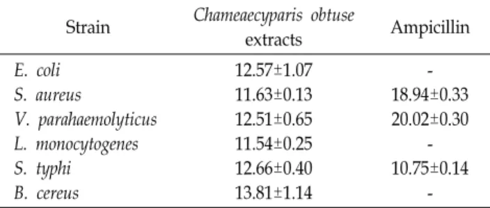 Table  2.  Antibacterial  activities  of  Chamaecyparis  obtuse  extracts  represented  by  diameter  of  clear  zone  (mm)