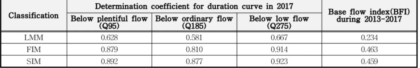 Table 1 Analysis results for base flow separation by graphical methods