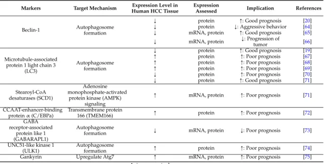 Table 1. Autophagy-related markers predictive for prognosis of hepatocellular carcinoma.
