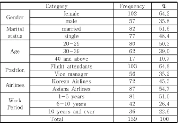 Table  1.  Demographic  characteristics