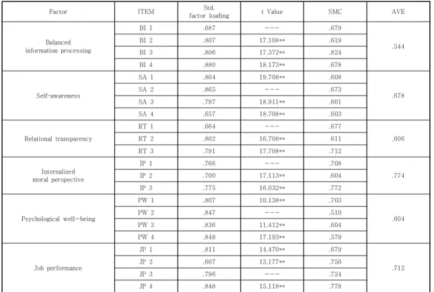 Table 3 shows correlation matrix to test convergent validity  and  discriminant  validity