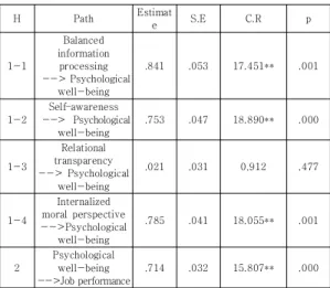 Table  4  shows  the  results  of  hypothesis  tests. 