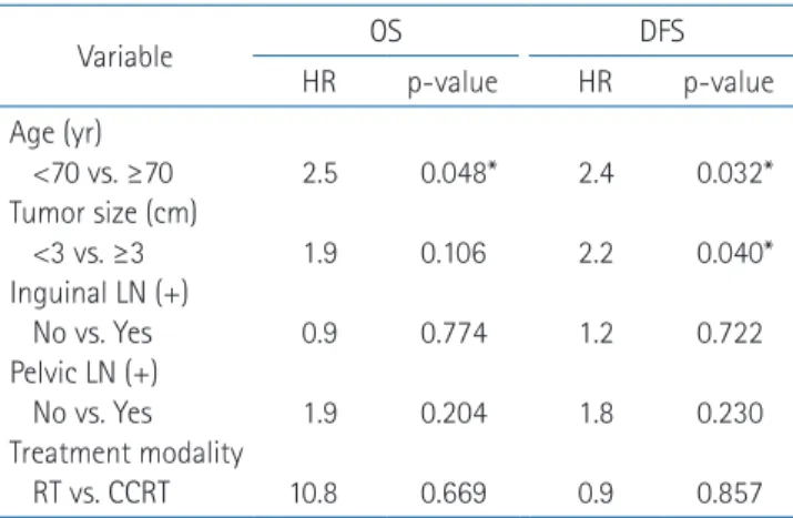 Table 4. Multivariate analysis for OS and DFS (n = 56)