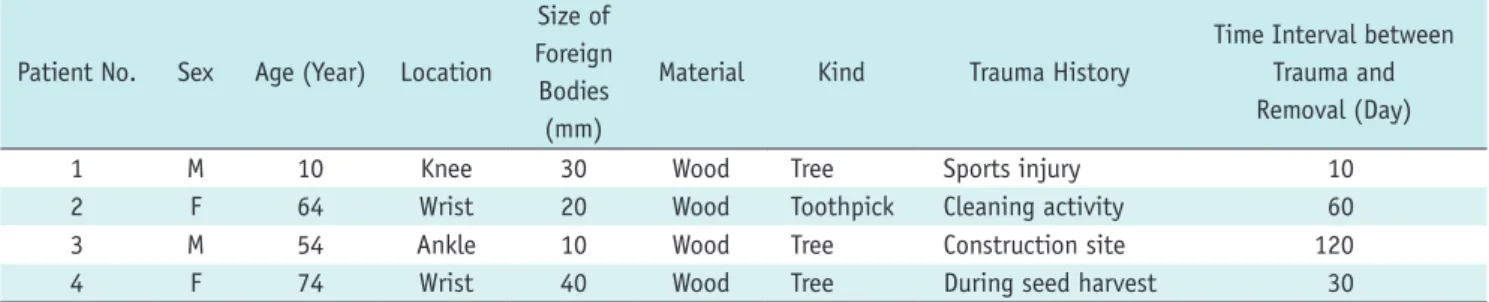 Table 1. The mean interval between trauma onset and US- US-guided FB removal was 55 days (range, 10–120 days)