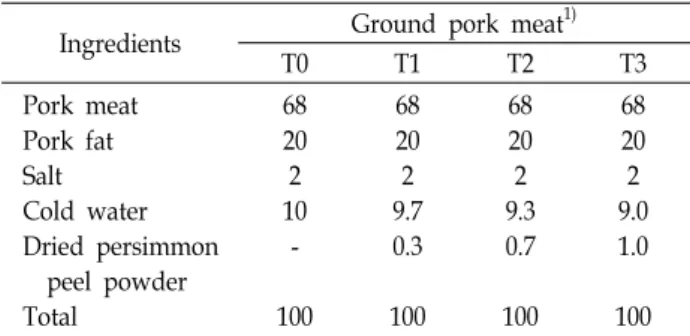 Table  1.  Formulation  of  ground  pork  meat  containing  dried  persimmon  peel  powder                                              (%)