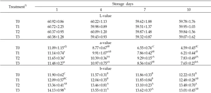 Table  3.  Changes  of  L-,  a-  and  b-value  of  ground  pork  with  dried  persimmon  peel  powder  during  storage  at  4℃