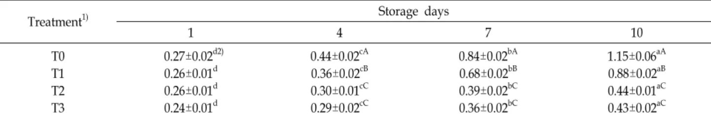 Table  4.  Changes  of  TBARS  content  of  ground  pork  with  dried  persimmon  peel  powder  during  storage  at  4℃       (mg/kg)