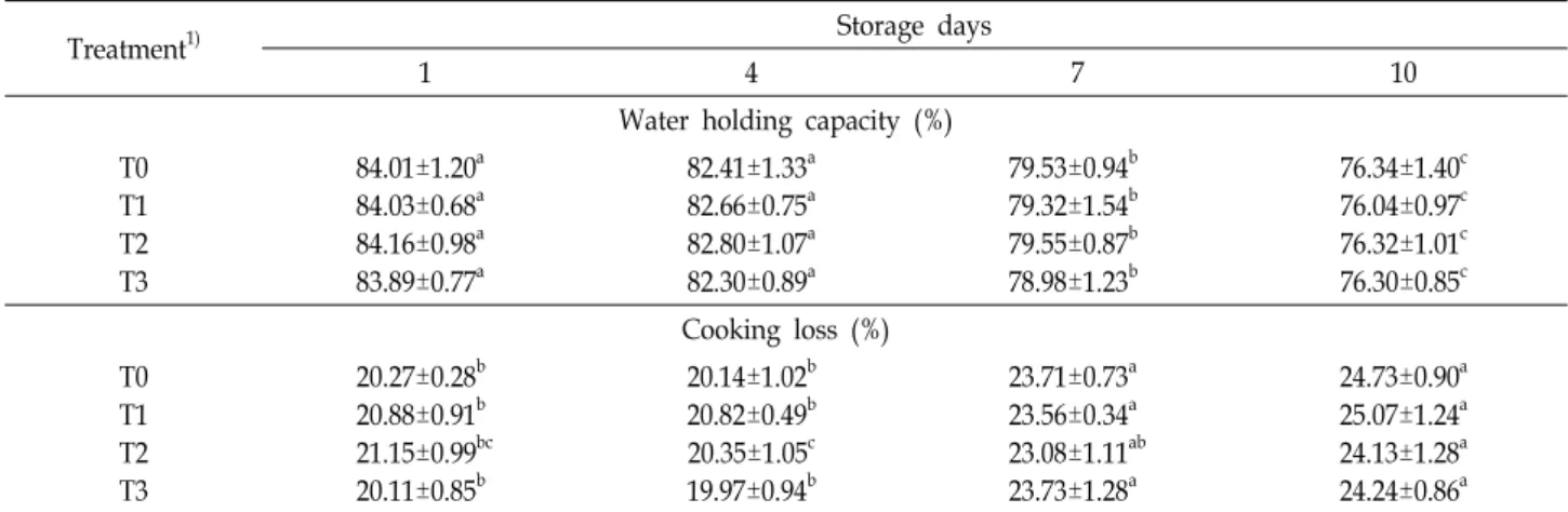 Table  7.  Changes  of  water  holding  capacity  and  cooking  loss  of  ground  pork  with  dried  persimmon  peel  powder  during  storage  at  4℃