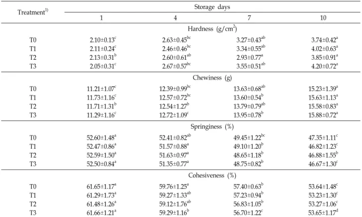 Table  8.  Changes  of  hardness,  chewiness,  springiness  and  cohesiveness  of  ground  pork  with  dried  persimmon  peel  powder  during  storage  at  4℃