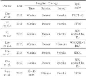 Table  1.  Characteristics  of  laughter  therapy