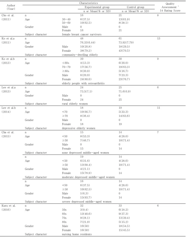 Table  2.  Characteristics  of  subjects  and  quality  assessments  of  studies