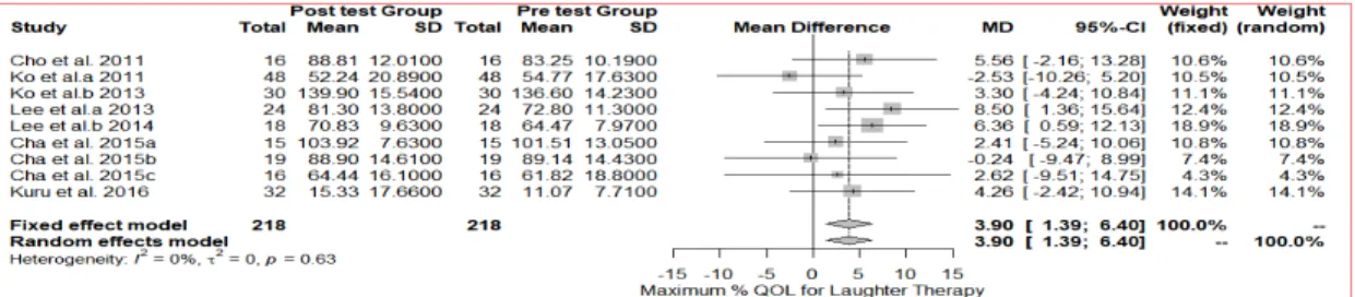 Fig.  3.  Forest  plot  of  quality  of  life  between    pre-post  test  groups