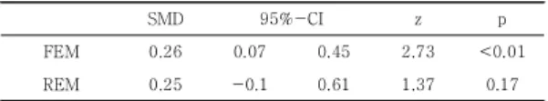 Fig. 5. Meta regression between session, duration and  treatment  effect Coeff SE z p CI pre-post intercept 1.17 2.38 0.49 0.62 -3.4 5.84 session 0.23 0.17 1.35 0.17 -0.1 0.57 ex-cntrl intercept 4.07 5.23 0.77 0.43 -6.1 14.3 session -0.0 0.39 -0.2 0.81 -0.