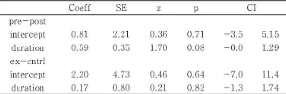 Table 7. Meta regression between duration and treatment effect 4.  논의 본 연구에서 문헌을 메타분석을 한 결과, 실험군의 사 전·사후 비교는 처치효과가 유의미하다