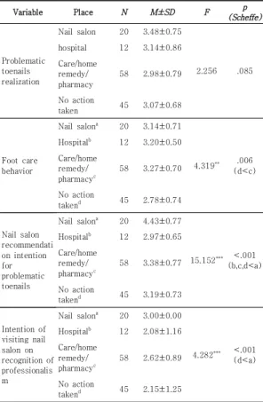 Table  7.  Differences  in  the  place  of  foot  care
