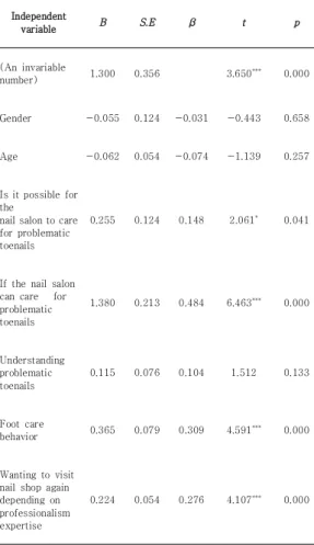 Table 9. Influencing factor for nail salon recommendation intention's