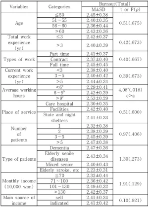 Table  1.  General  Characteristics  of  the  subject (N=185)