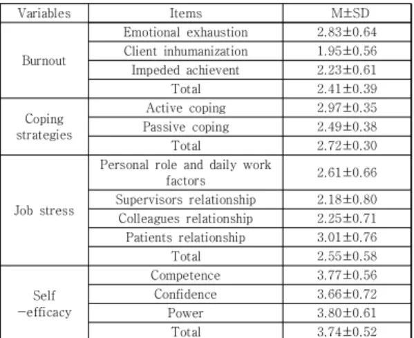 Table 4. Correlations among Coping strategies, Job stress, Self-efficacy and Burnout               (N=185) 