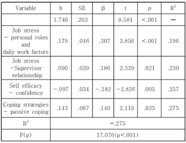 Table  5.  Stepwise  Regression  Analysis  of  Burnout    (N=185)        4.  논의 본 연구는 요양보호사를 대상으로 소진에 미치는 영향 요인을 파악하고자 시도되었으며, 연구결과를 토대로 다 음과  같이  논의하고자  한다