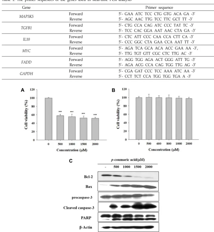 Table  1.  The  primer  sequences  of  the  genes  used  in  Real-time  PCR  analysis